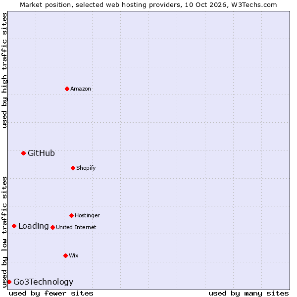 Market position of GitHub vs. Loading vs. Go3Technology