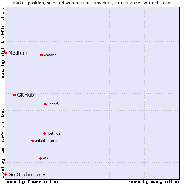 Market position of GitHub vs. Medium vs. Go3Technology
