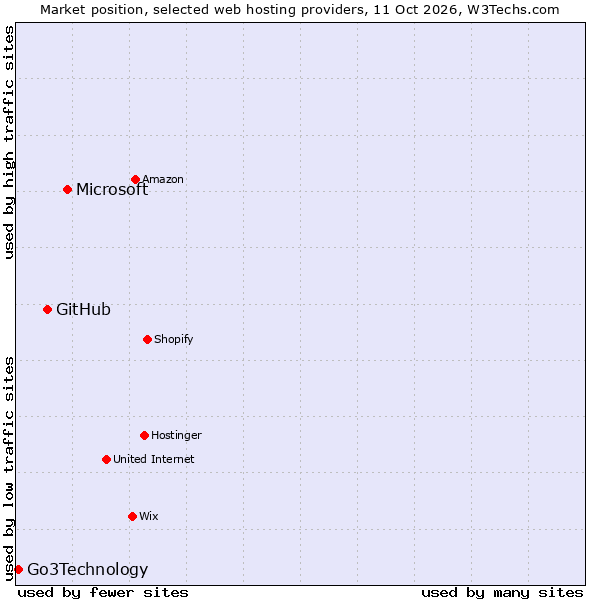 Market position of Microsoft vs. GitHub vs. Go3Technology