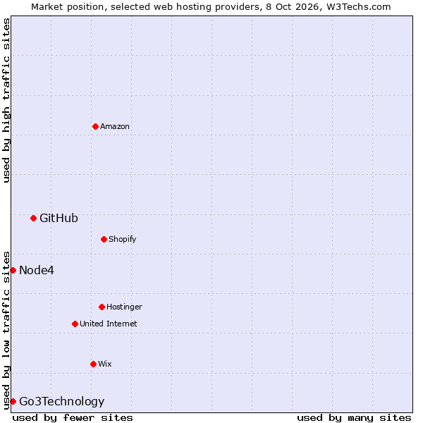 Market position of GitHub vs. Node4 vs. Go3Technology