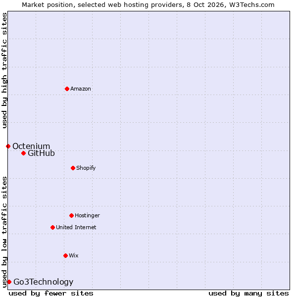 Market position of GitHub vs. Go3Technology vs. Octenium