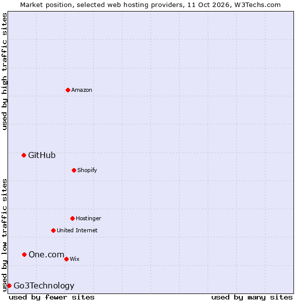 Market position of One.com vs. GitHub vs. Go3Technology
