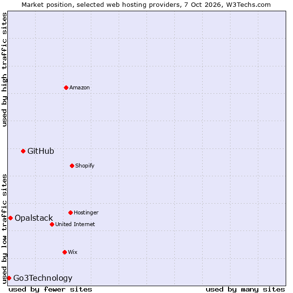 Market position of GitHub vs. Opalstack vs. Go3Technology