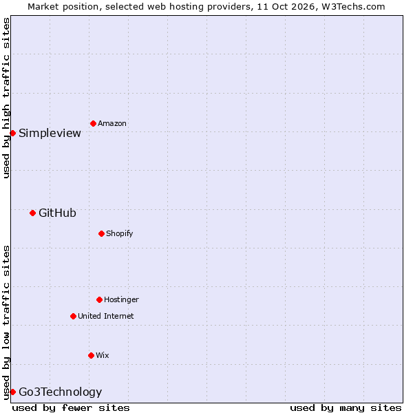 Market position of GitHub vs. Go3Technology vs. Simpleview