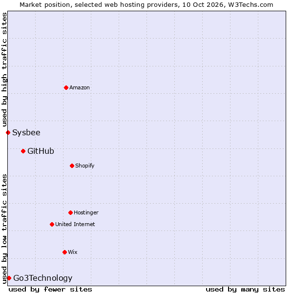 Market position of GitHub vs. Go3Technology vs. Sysbee