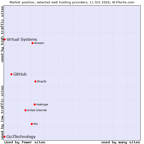 Market position of GitHub vs. Virtual Systems vs. Go3Technology