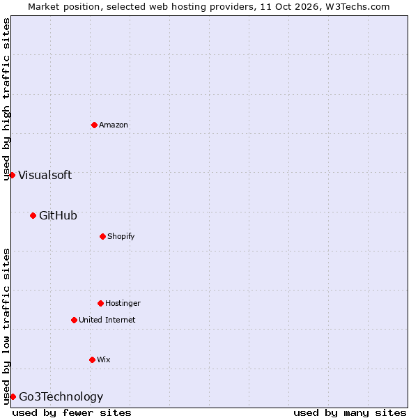 Market position of GitHub vs. Go3Technology vs. Visualsoft