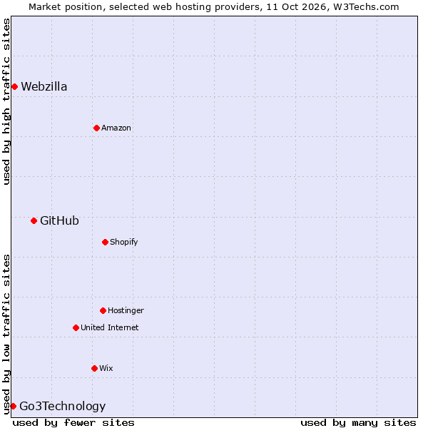 Market position of GitHub vs. Webzilla vs. Go3Technology