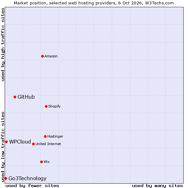 Market position of GitHub vs. WPCloud vs. Go3Technology