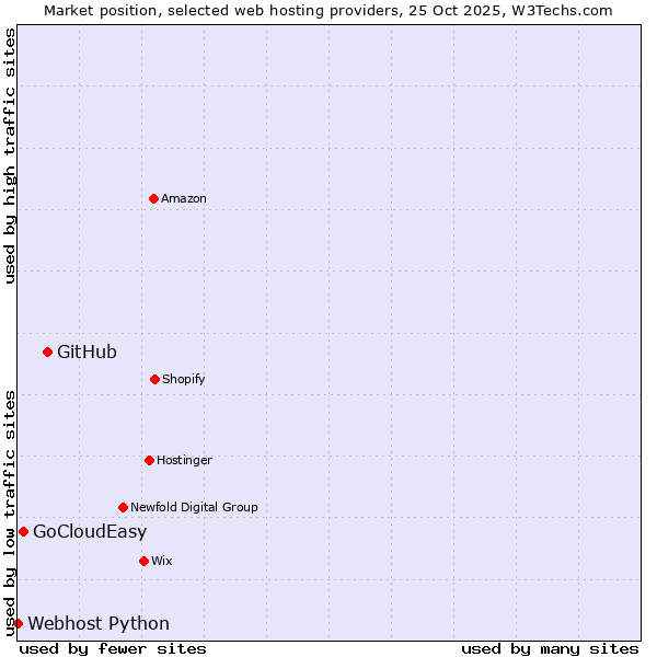 Market position of GitHub vs. GoCloudEasy vs. Webhost Python