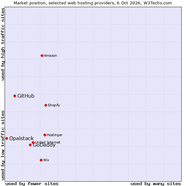 Market position of GoDaddy vs. GitHub vs. Opalstack