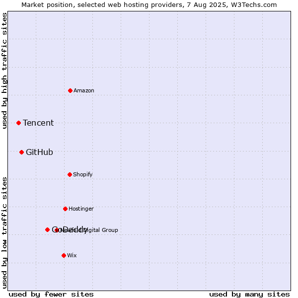 Market position of GoDaddy vs. GitHub vs. Tencent