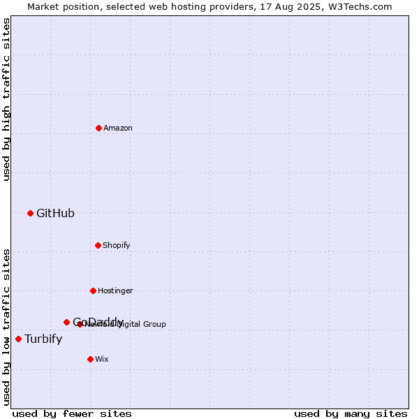 Market position of GoDaddy vs. GitHub vs. Turbify