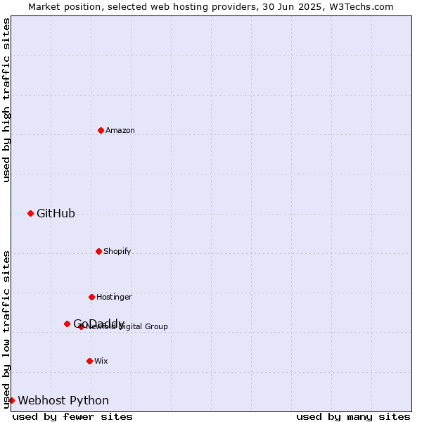 Market position of GoDaddy vs. GitHub vs. Webhost Python