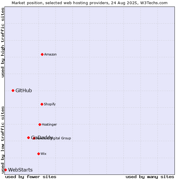 Market position of GoDaddy vs. GitHub vs. WebStarts