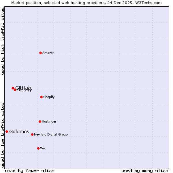 Market position of Netlify vs. GitHub vs. Golemos