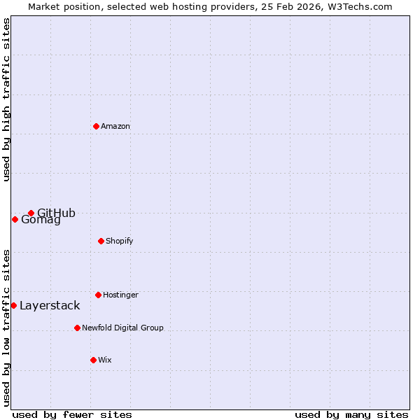 Market position of GitHub vs. Gomag vs. Layerstack