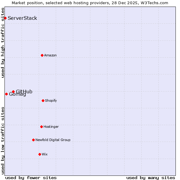 Market position of GitHub vs. Gomag vs. ServerStack
