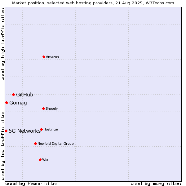 Market position of GitHub vs. Gomag vs. 5G Networks