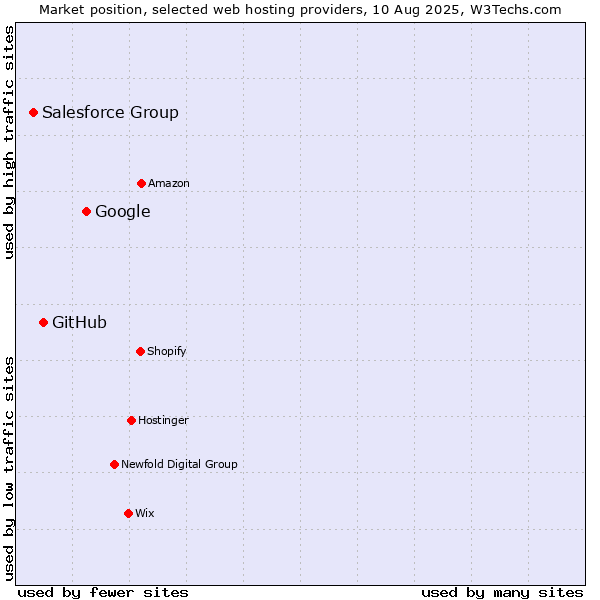 Market position of Google vs. GitHub vs. Salesforce Group