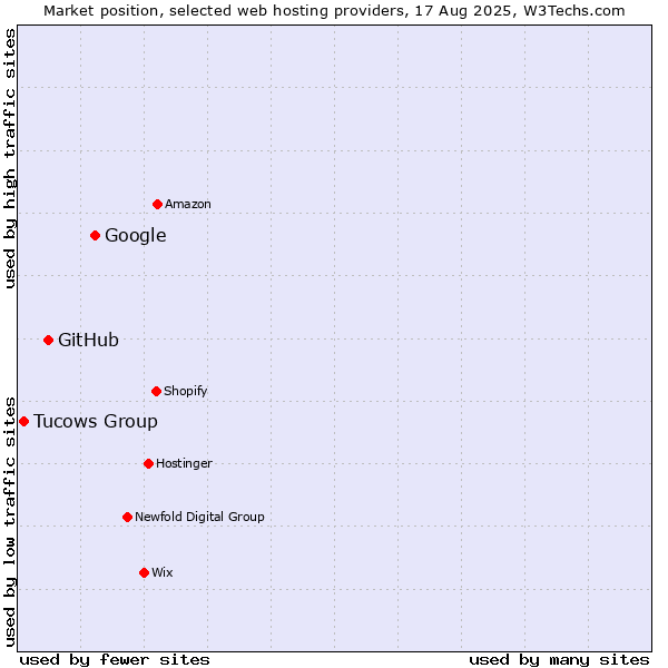 Market position of Google vs. GitHub vs. Tucows Group