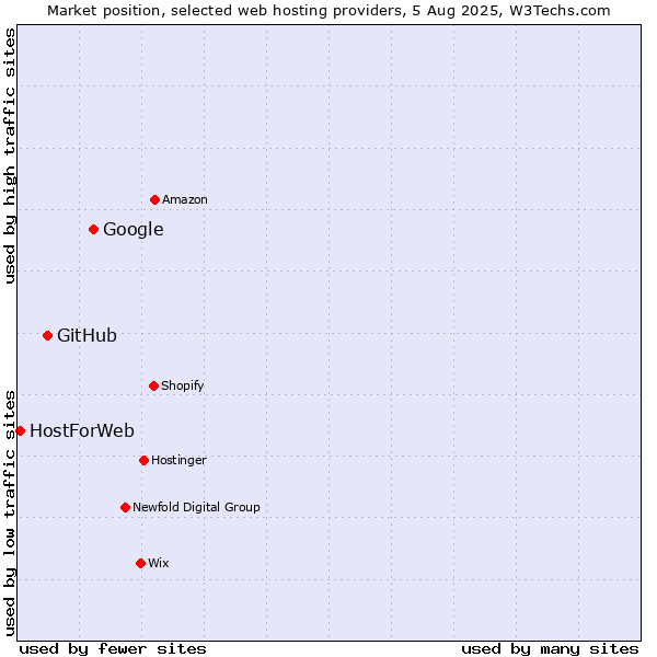 Market position of Google vs. GitHub vs. HostForWeb