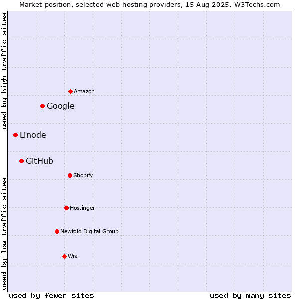 Market position of Google vs. GitHub vs. Linode