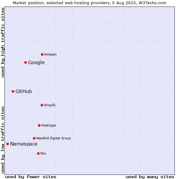 Market position of Google vs. GitHub vs. Namespace