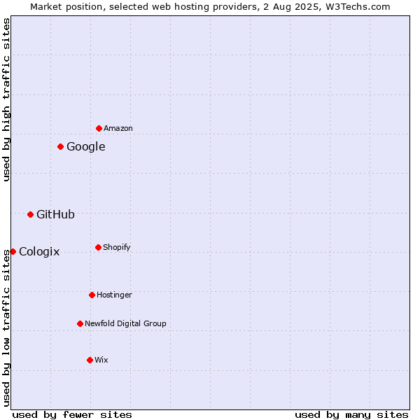Market position of Google vs. GitHub vs. Cologix