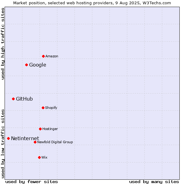 Market position of Google vs. GitHub vs. Netinternet