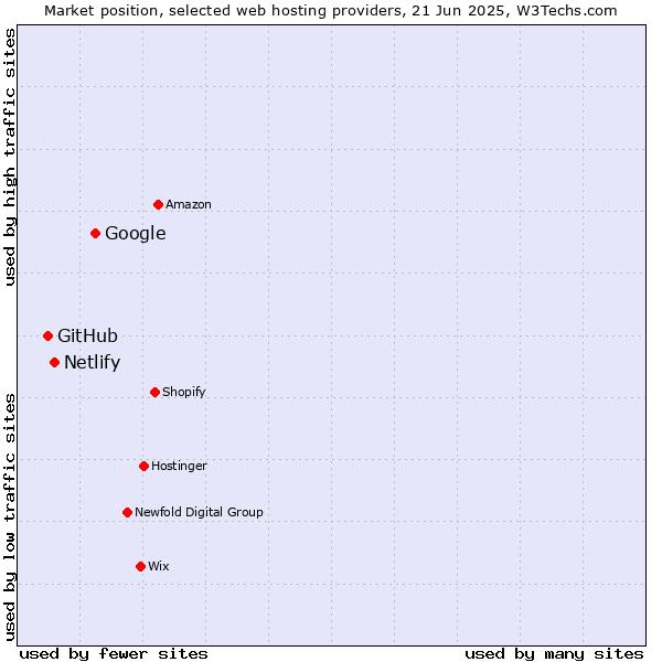 Market position of Google vs. Netlify vs. GitHub