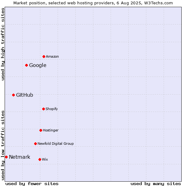 Market position of Google vs. GitHub vs. Netmark