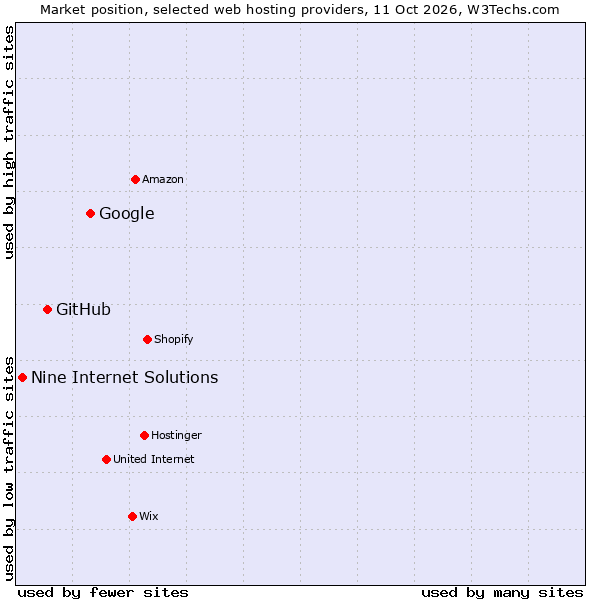 Market position of Google vs. GitHub vs. Nine Internet Solutions