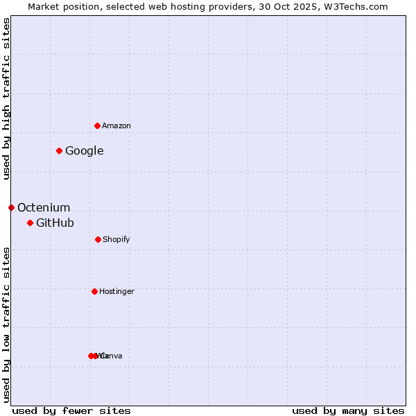 Market position of Google vs. GitHub vs. Octenium