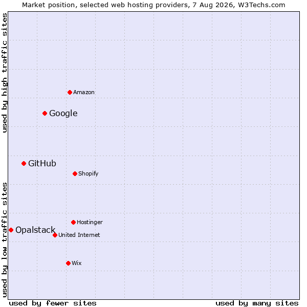 Market position of Google vs. GitHub vs. Opalstack