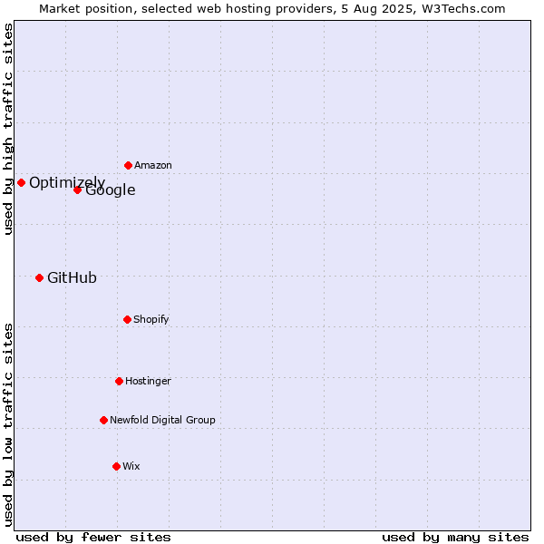 Market position of Google vs. GitHub vs. Optimizely