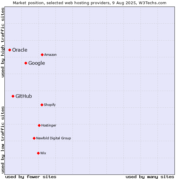 Market position of Google vs. GitHub vs. Oracle
