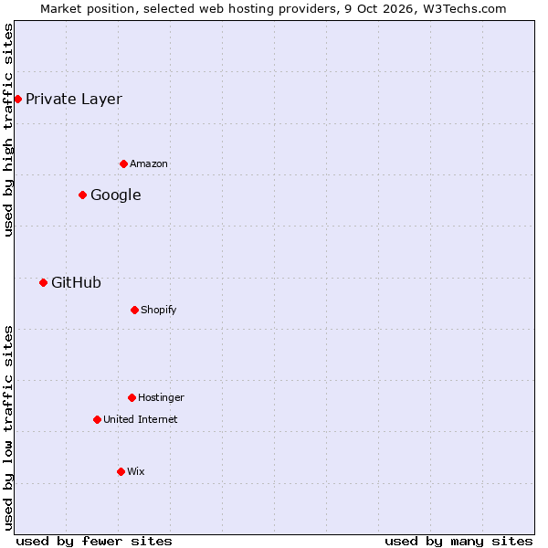 Market position of Google vs. GitHub vs. Private Layer