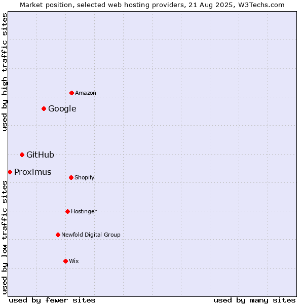 Market position of Google vs. GitHub vs. Proximus