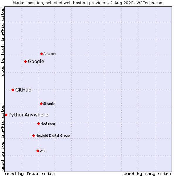 Market position of Google vs. GitHub vs. PythonAnywhere