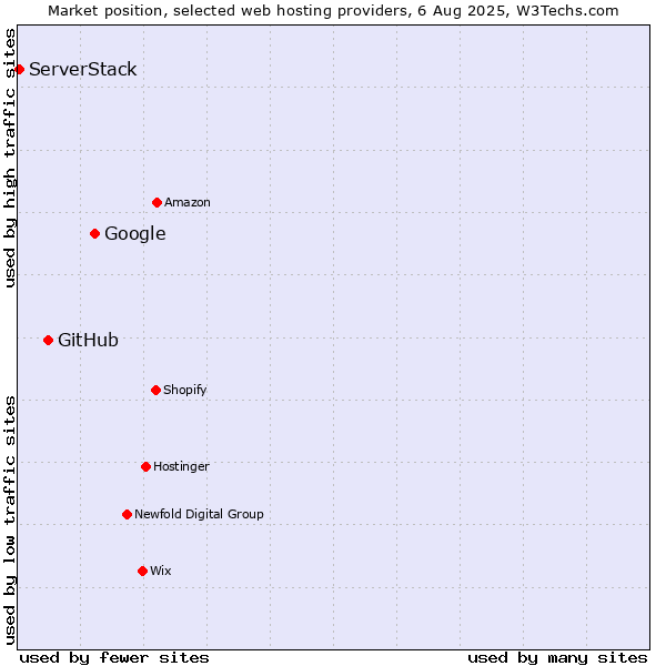 Market position of Google vs. GitHub vs. ServerStack