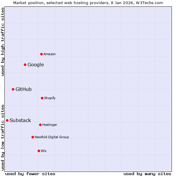 Market position of Google vs. GitHub vs. Substack