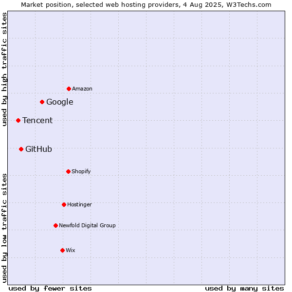 Market position of Google vs. GitHub vs. Tencent