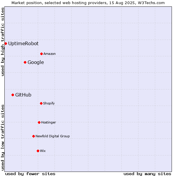 Market position of Google vs. GitHub vs. UptimeRobot