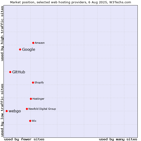 Market position of Google vs. GitHub vs. webgo
