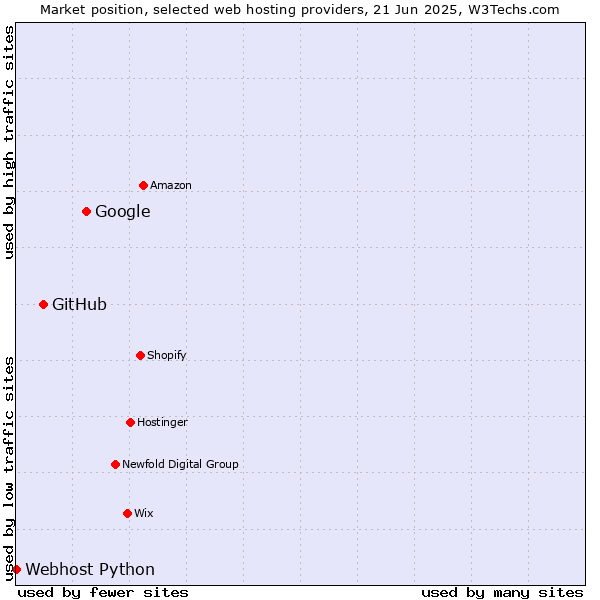 Market position of Google vs. GitHub vs. Webhost Python