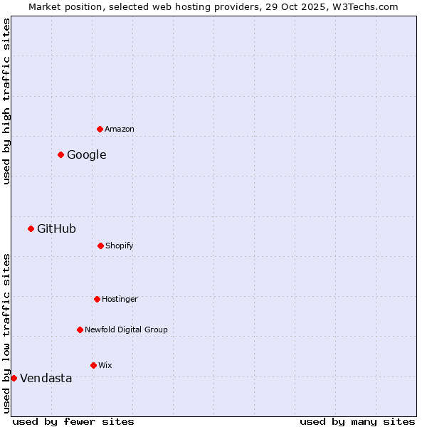 Market position of Google vs. GitHub vs. Vendasta