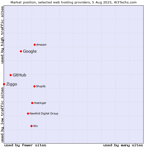 Market position of Google vs. GitHub vs. Ziggo