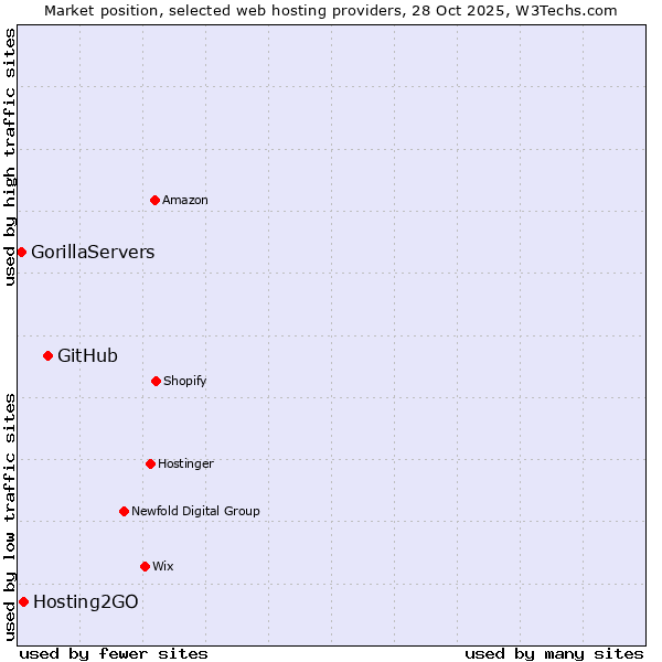 Market position of GitHub vs. Hosting2GO vs. GorillaServers