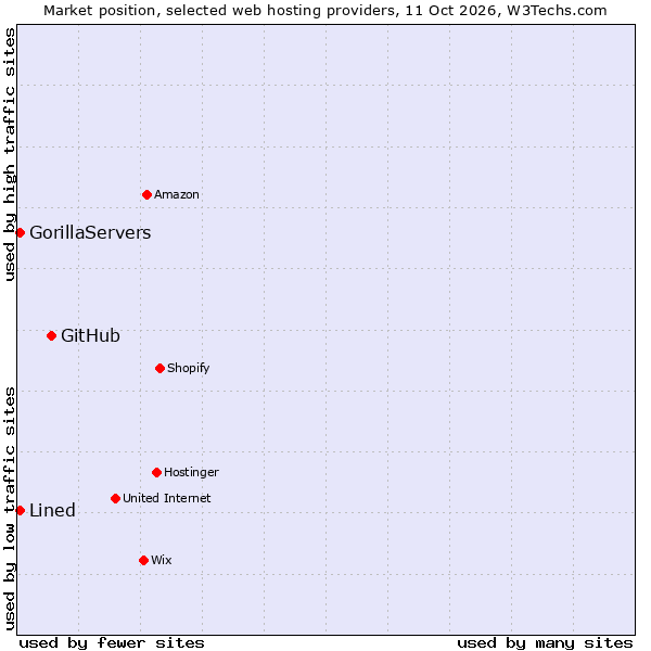 Market position of GitHub vs. GorillaServers vs. Lined